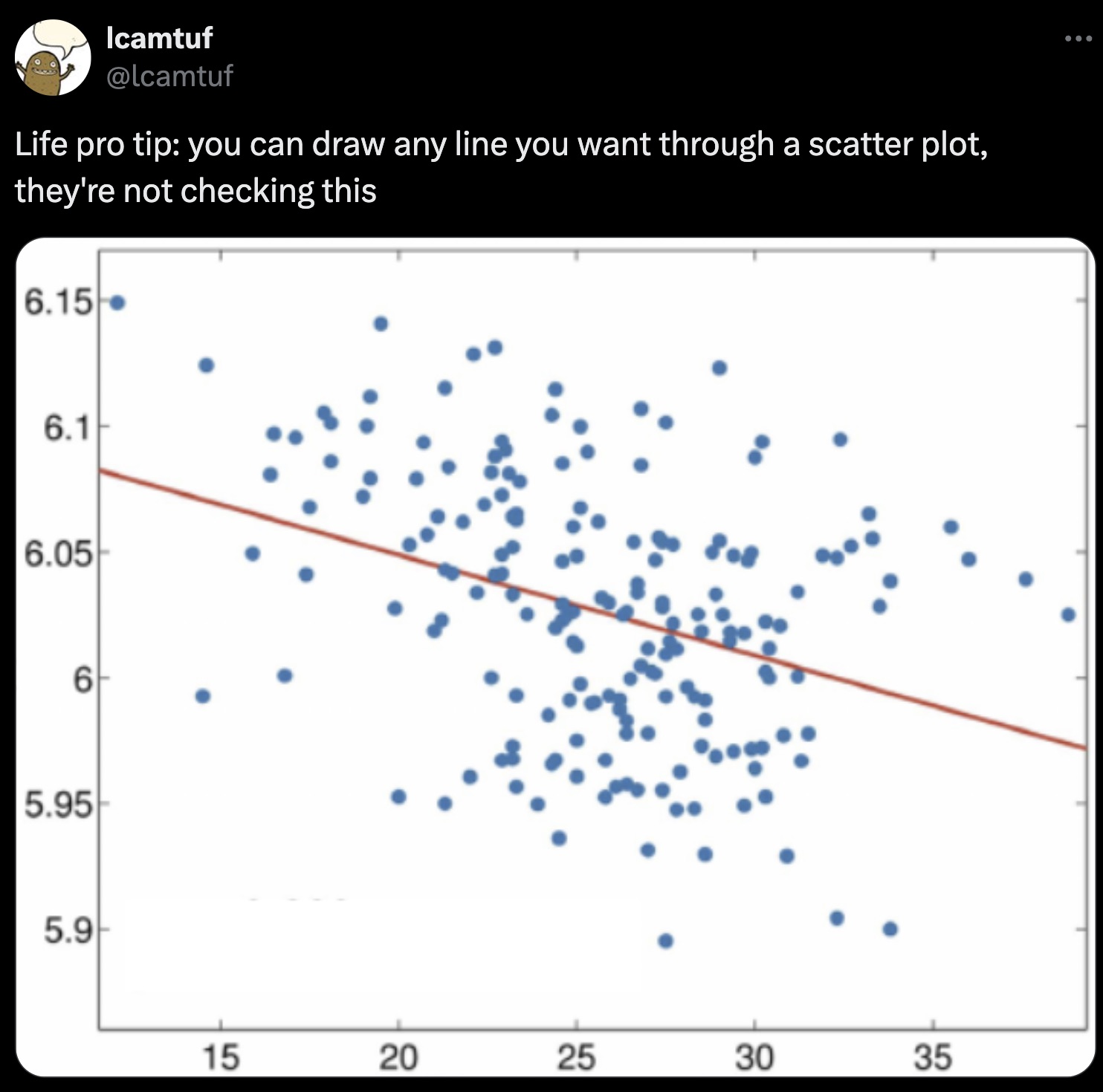 obesity fast food scatter plot - Icamtuf Life pro tip you can draw any line you want through a scatter plot, they're not checking this 6.15 6.1 6.05 6 5.95 5.9 15 20 25 25 30 35